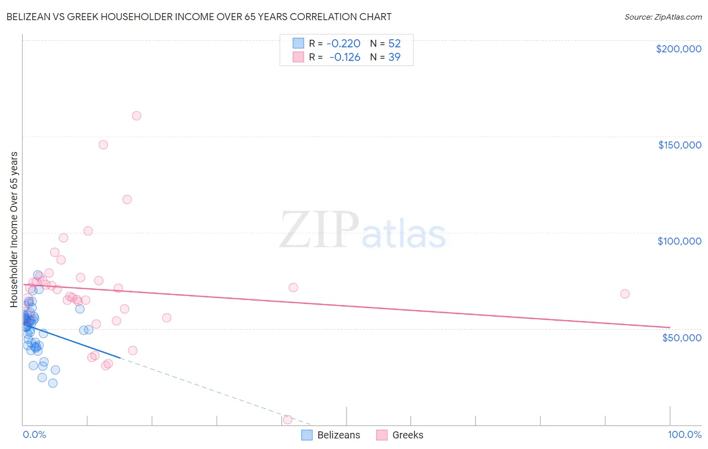 Belizean vs Greek Householder Income Over 65 years