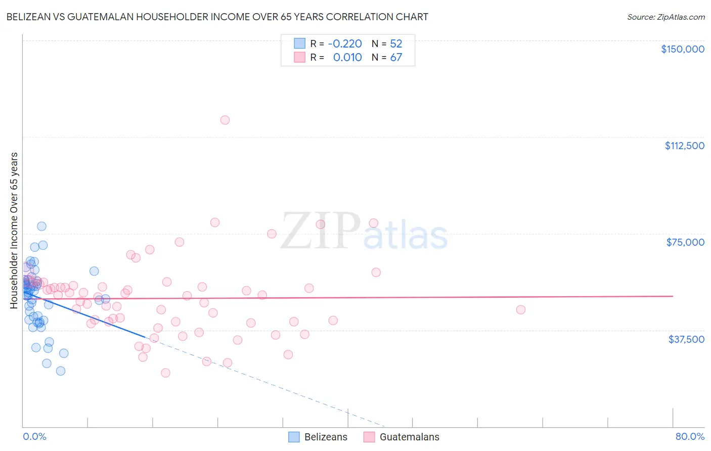 Belizean vs Guatemalan Householder Income Over 65 years