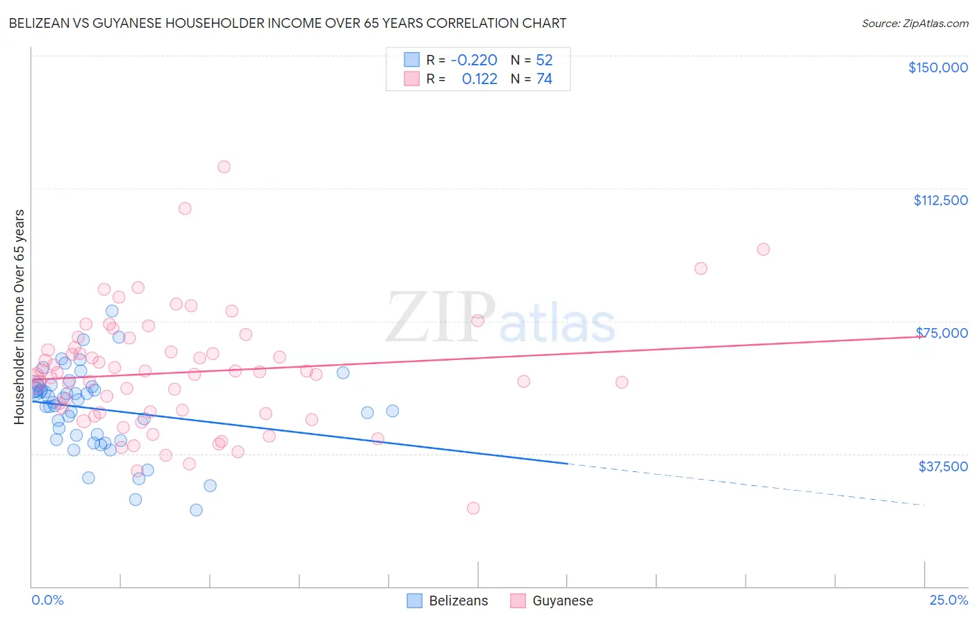 Belizean vs Guyanese Householder Income Over 65 years