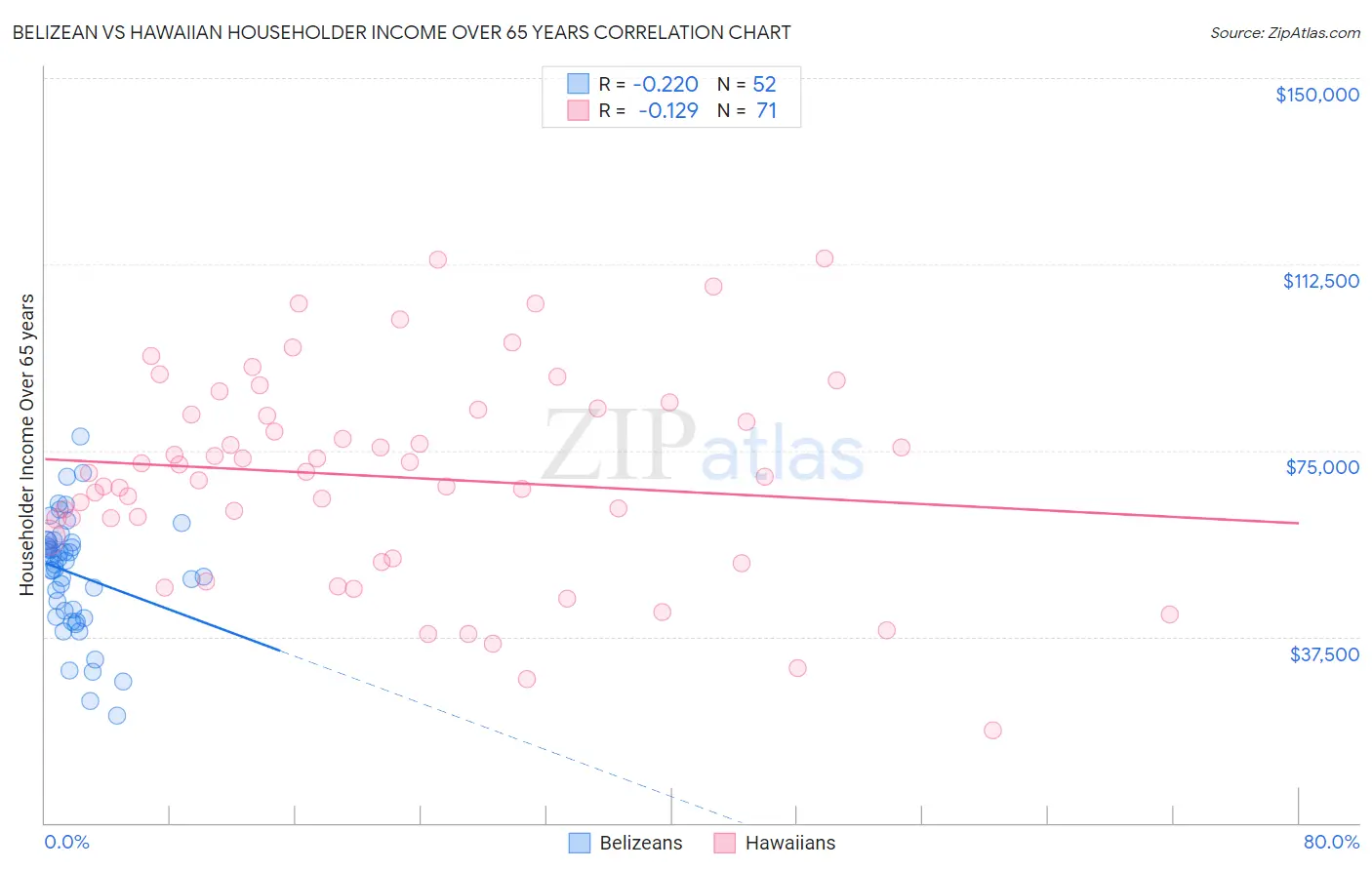 Belizean vs Hawaiian Householder Income Over 65 years