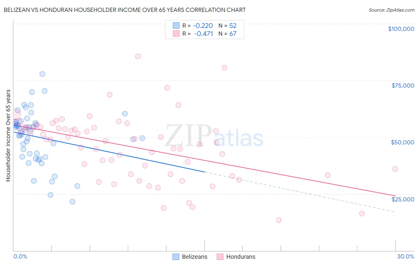 Belizean vs Honduran Householder Income Over 65 years