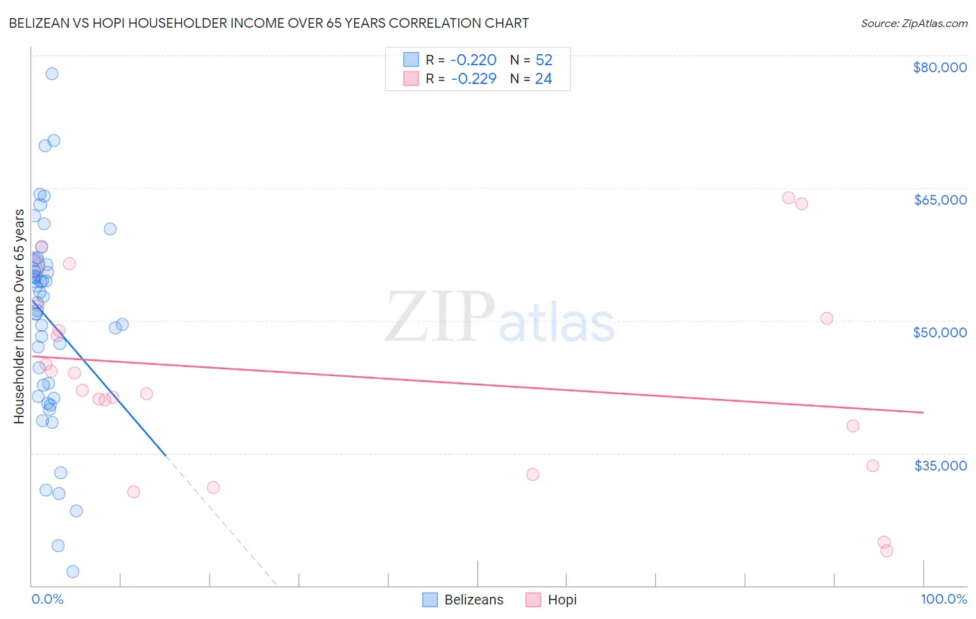 Belizean vs Hopi Householder Income Over 65 years