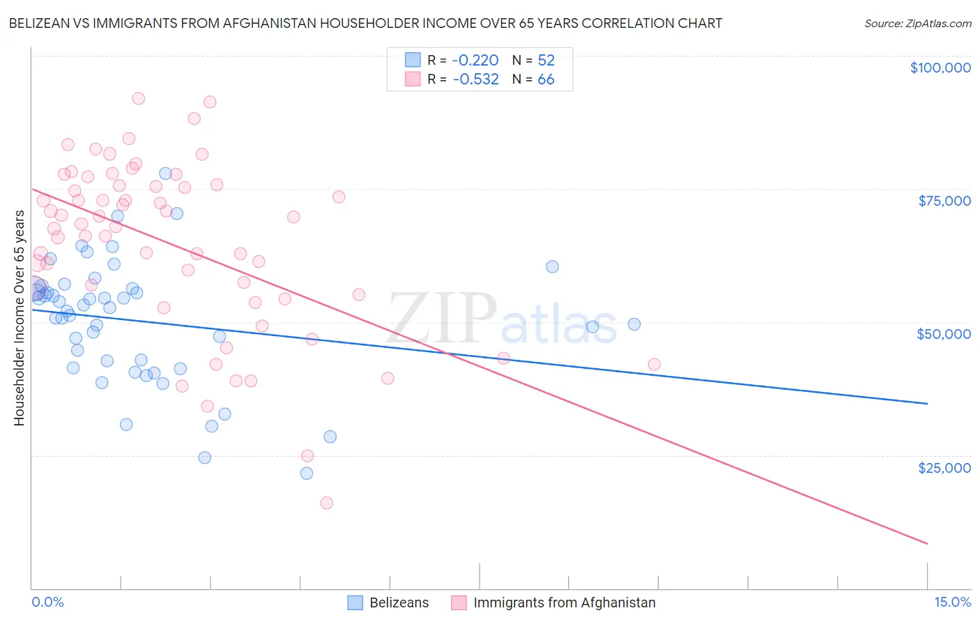 Belizean vs Immigrants from Afghanistan Householder Income Over 65 years