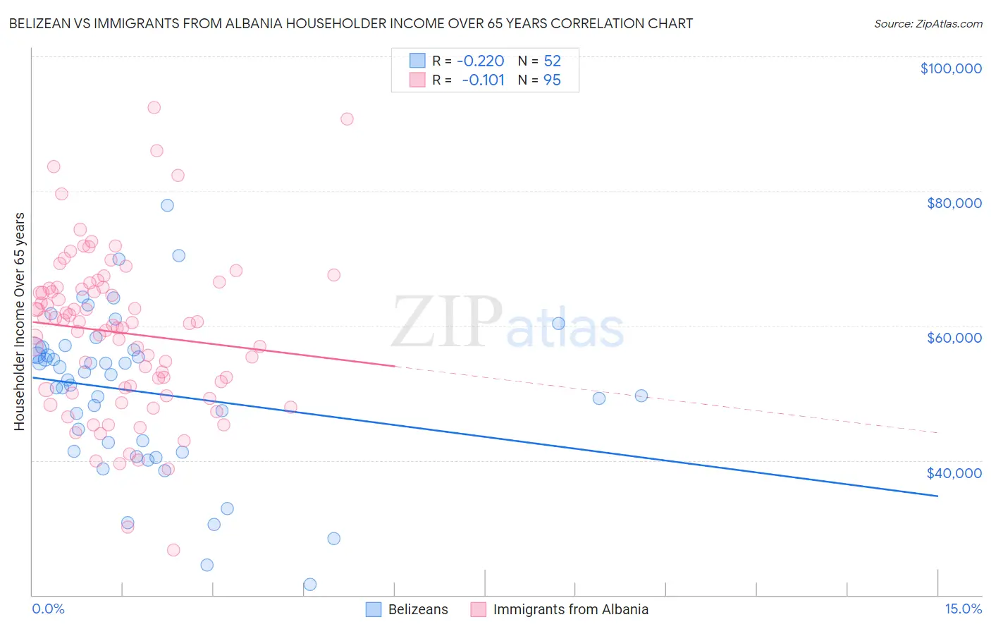 Belizean vs Immigrants from Albania Householder Income Over 65 years