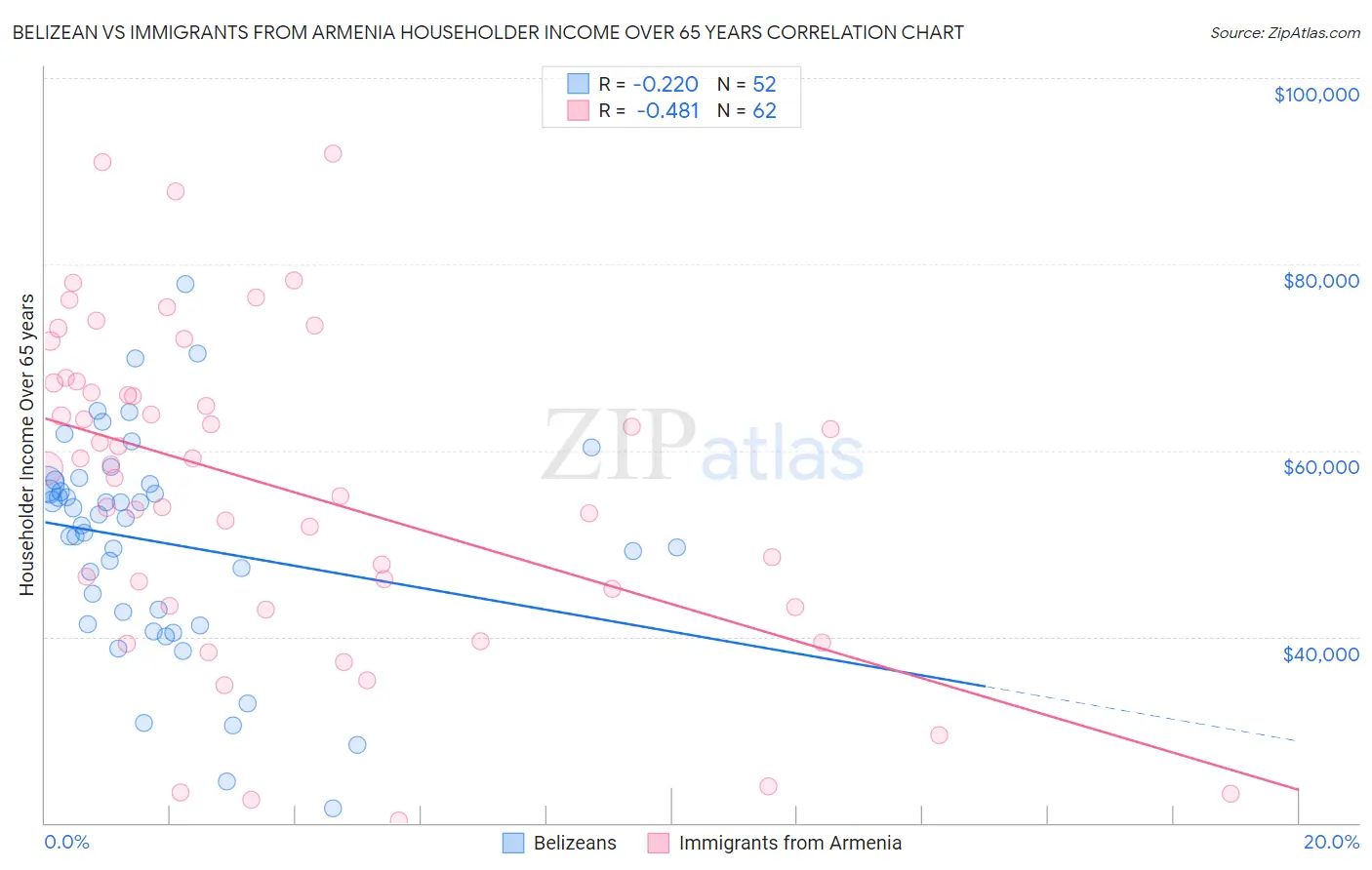 Belizean vs Immigrants from Armenia Householder Income Over 65 years