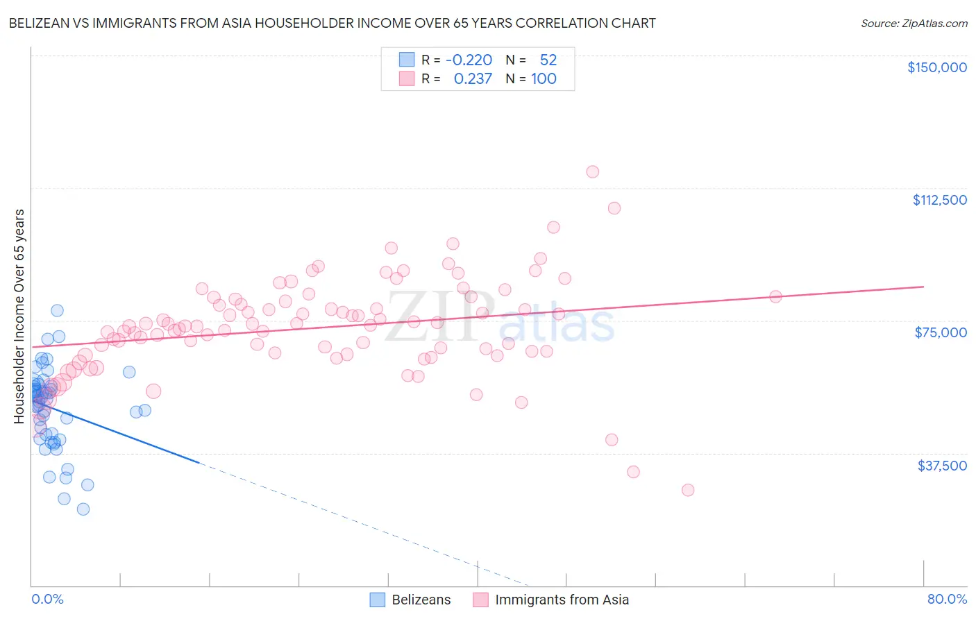 Belizean vs Immigrants from Asia Householder Income Over 65 years