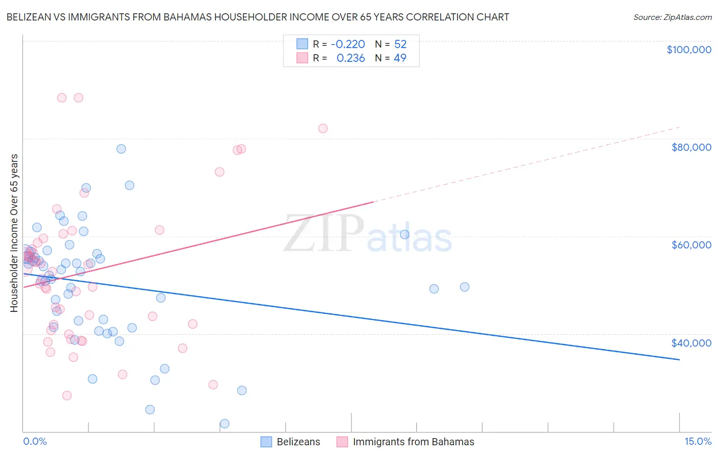 Belizean vs Immigrants from Bahamas Householder Income Over 65 years