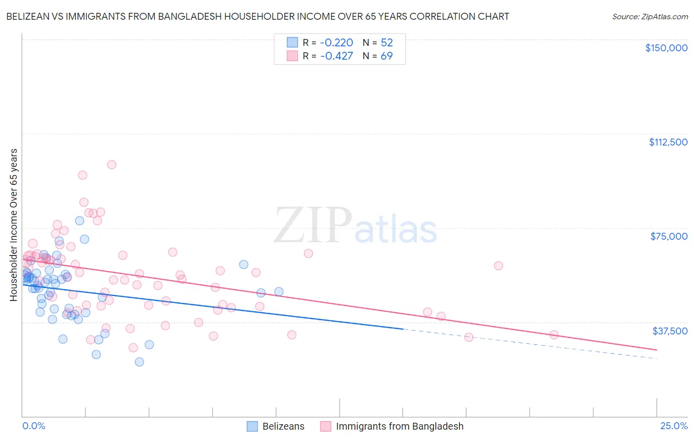 Belizean vs Immigrants from Bangladesh Householder Income Over 65 years