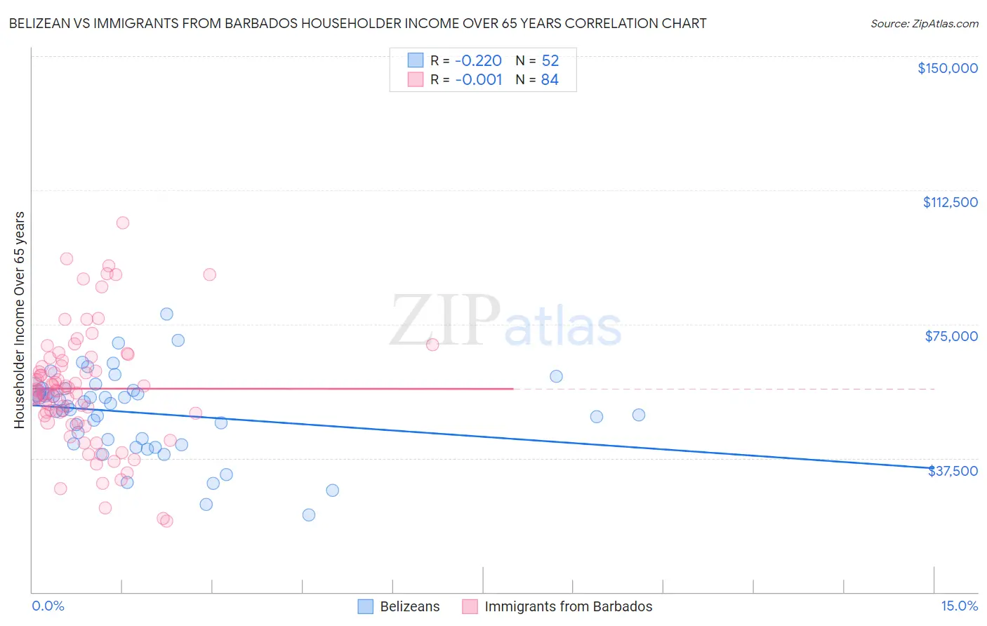 Belizean vs Immigrants from Barbados Householder Income Over 65 years