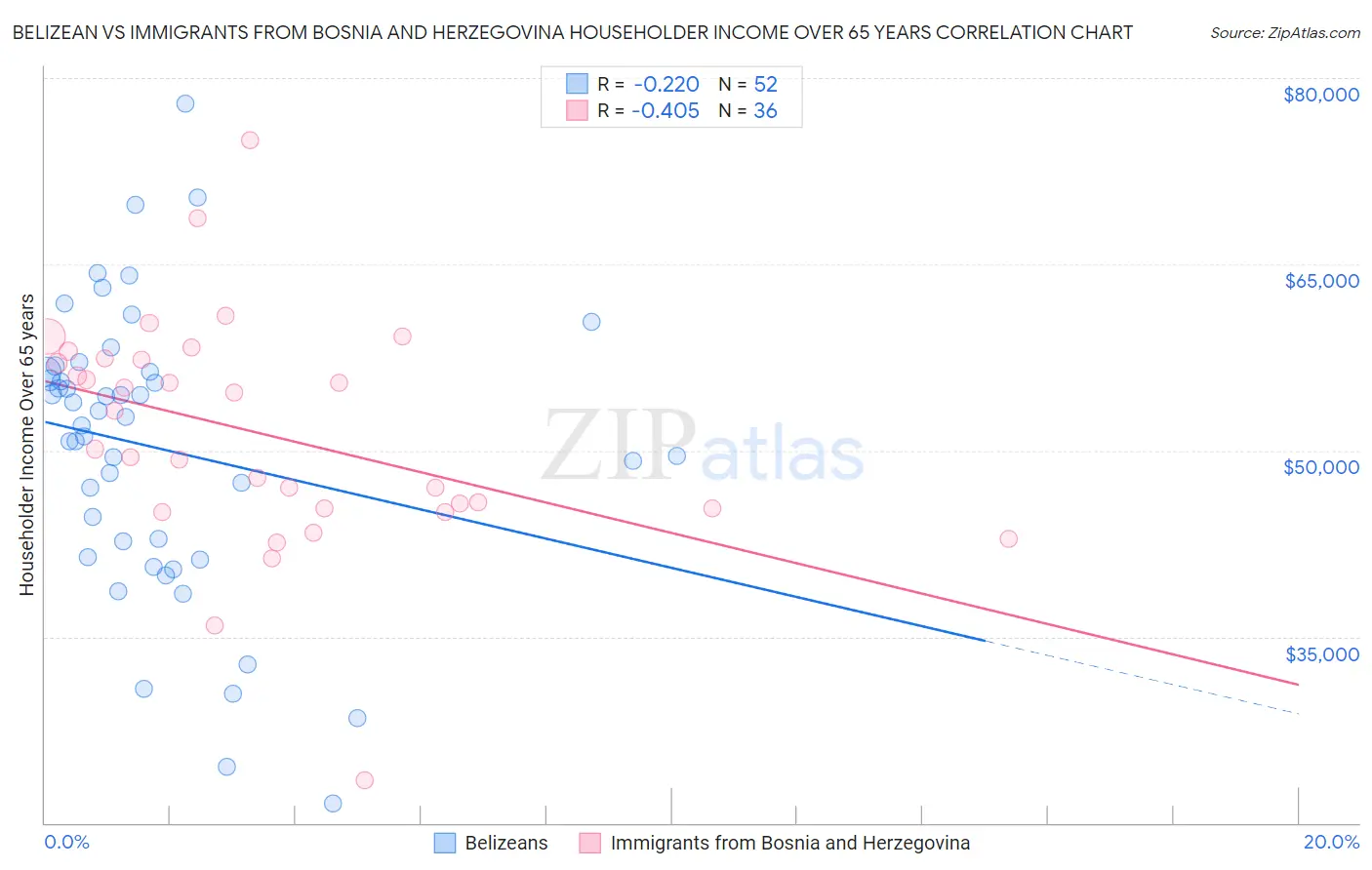 Belizean vs Immigrants from Bosnia and Herzegovina Householder Income Over 65 years