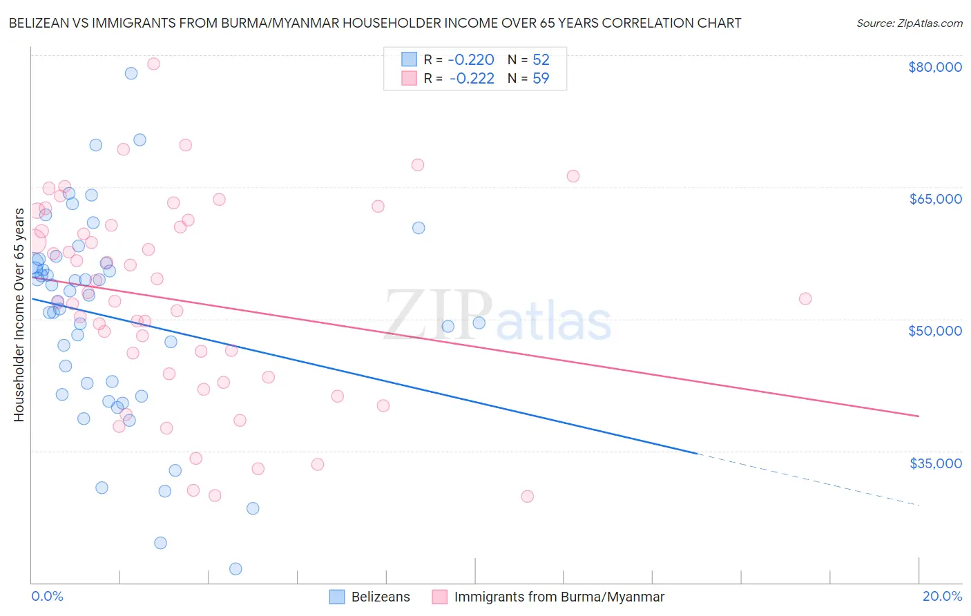 Belizean vs Immigrants from Burma/Myanmar Householder Income Over 65 years