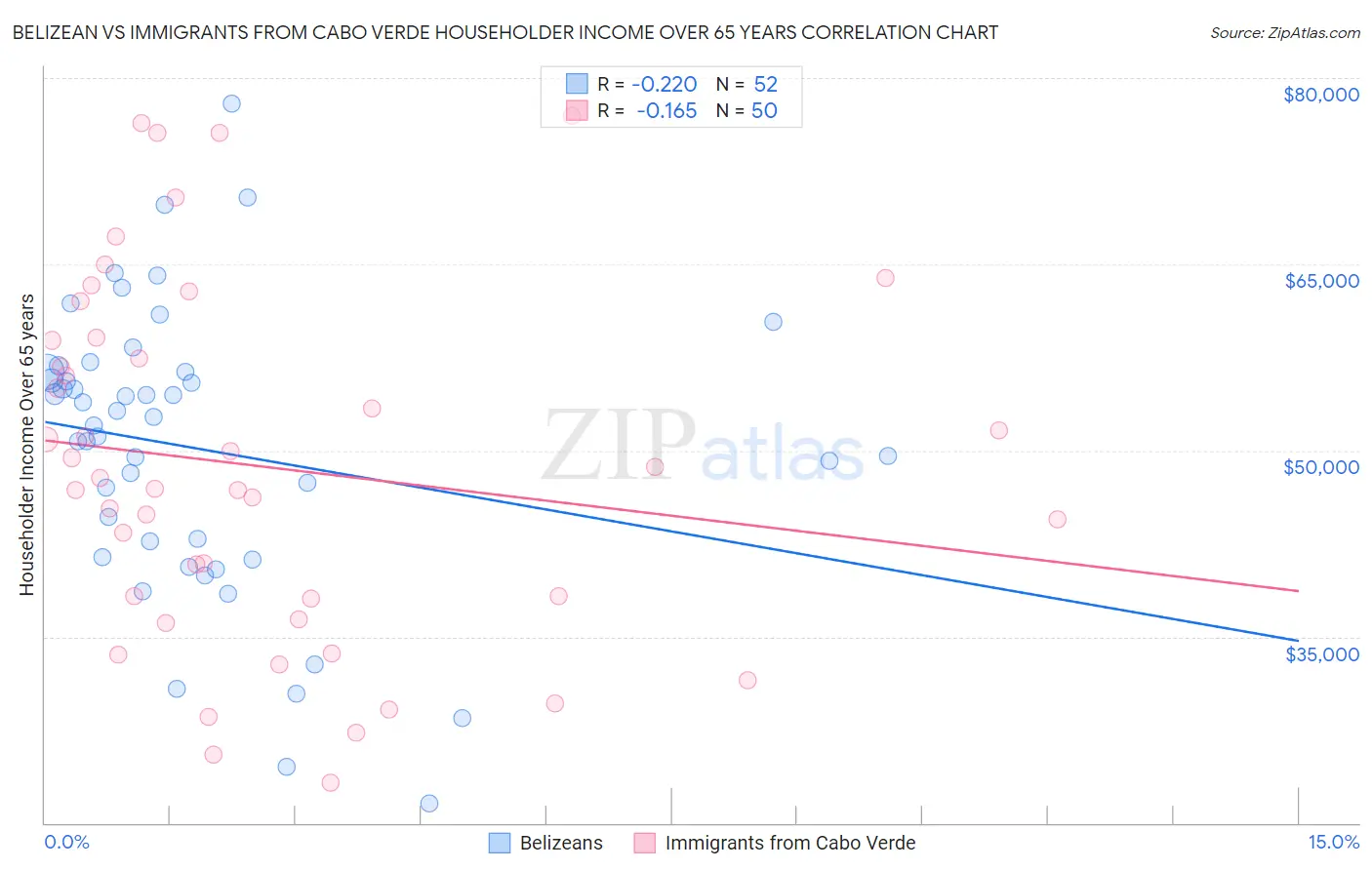 Belizean vs Immigrants from Cabo Verde Householder Income Over 65 years