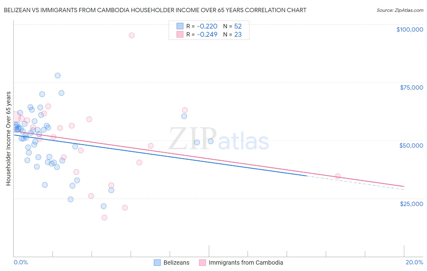 Belizean vs Immigrants from Cambodia Householder Income Over 65 years