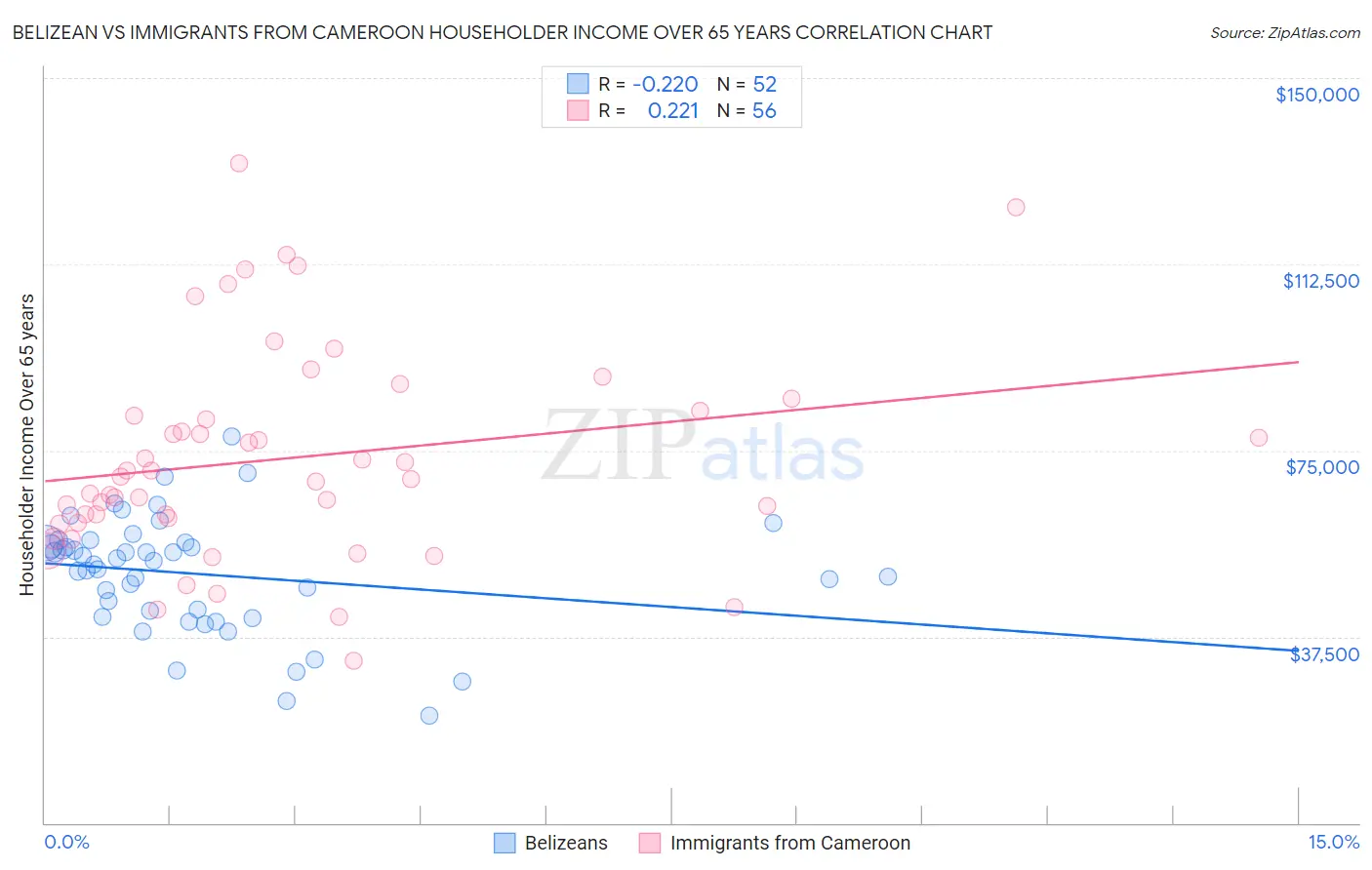 Belizean vs Immigrants from Cameroon Householder Income Over 65 years