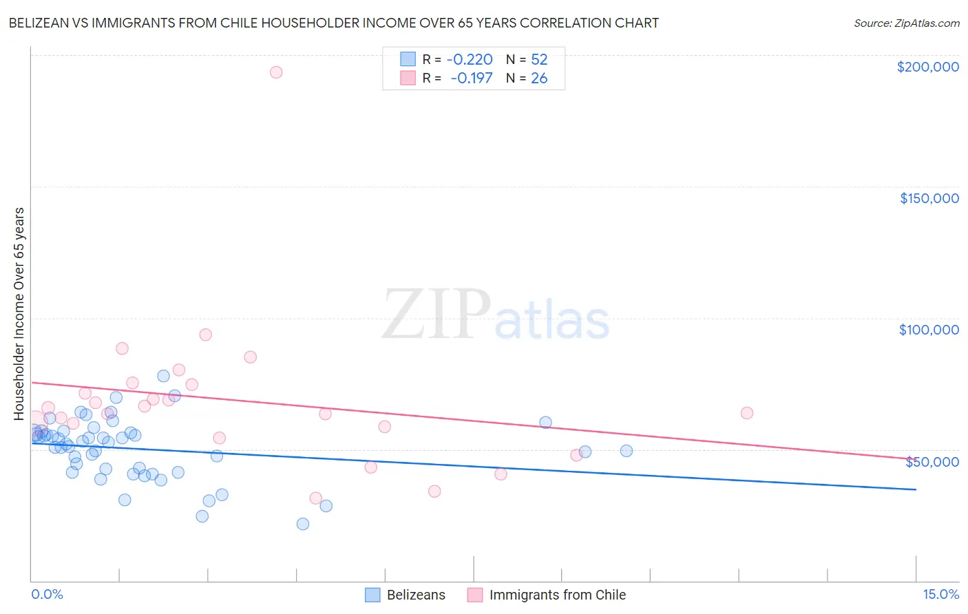 Belizean vs Immigrants from Chile Householder Income Over 65 years