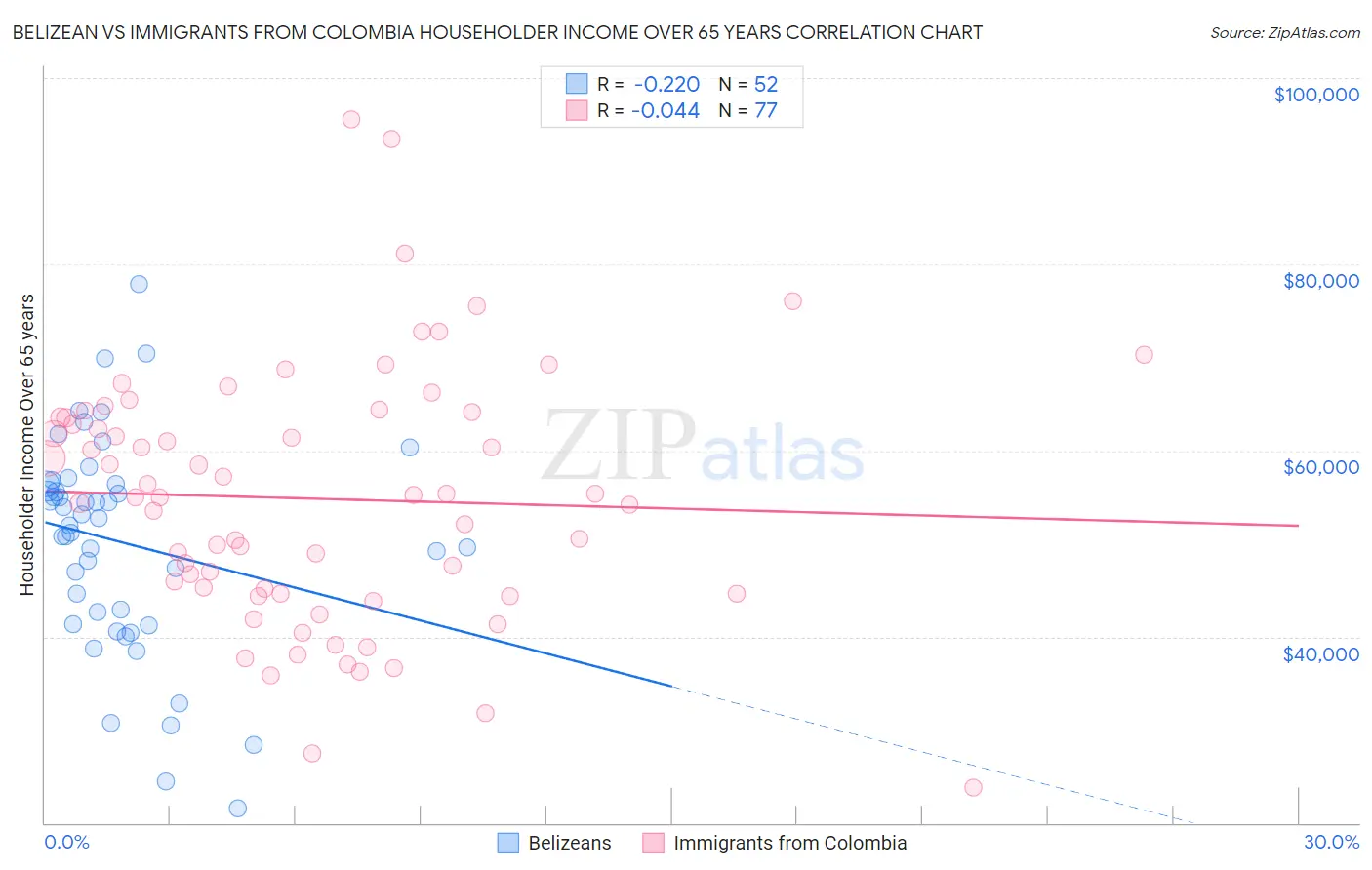 Belizean vs Immigrants from Colombia Householder Income Over 65 years