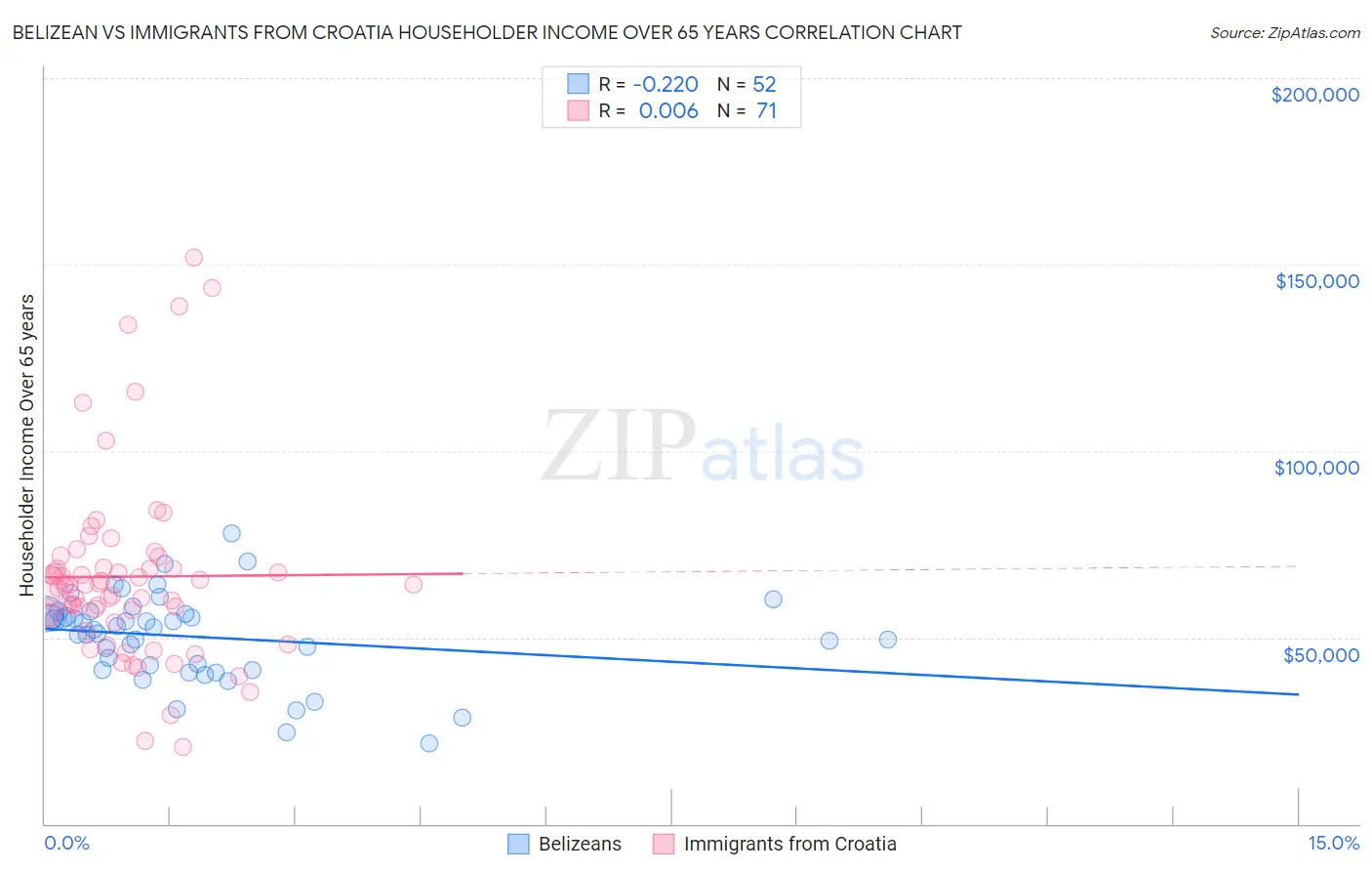 Belizean vs Immigrants from Croatia Householder Income Over 65 years