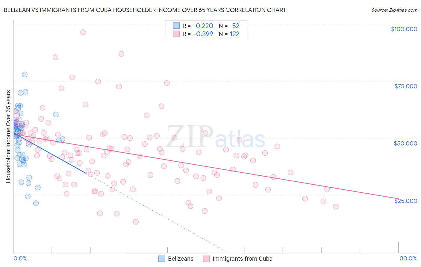 Belizean vs Immigrants from Cuba Householder Income Over 65 years