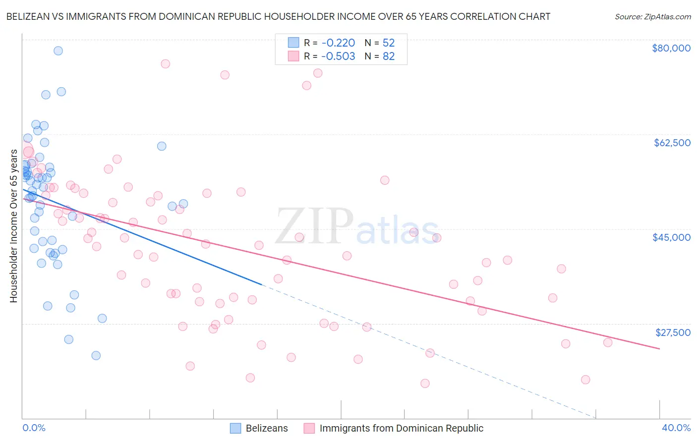 Belizean vs Immigrants from Dominican Republic Householder Income Over 65 years