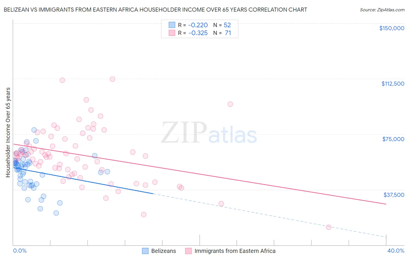 Belizean vs Immigrants from Eastern Africa Householder Income Over 65 years