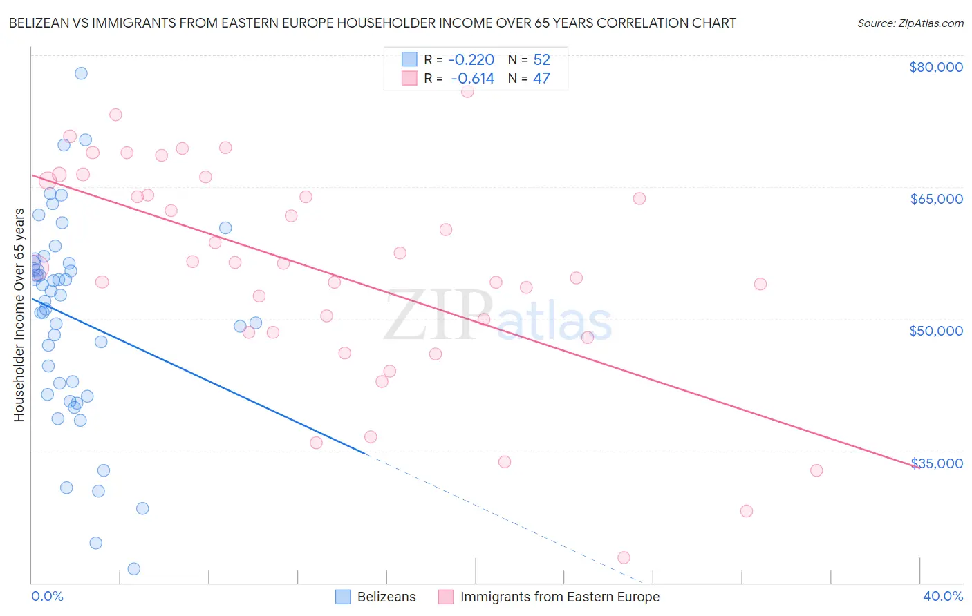 Belizean vs Immigrants from Eastern Europe Householder Income Over 65 years