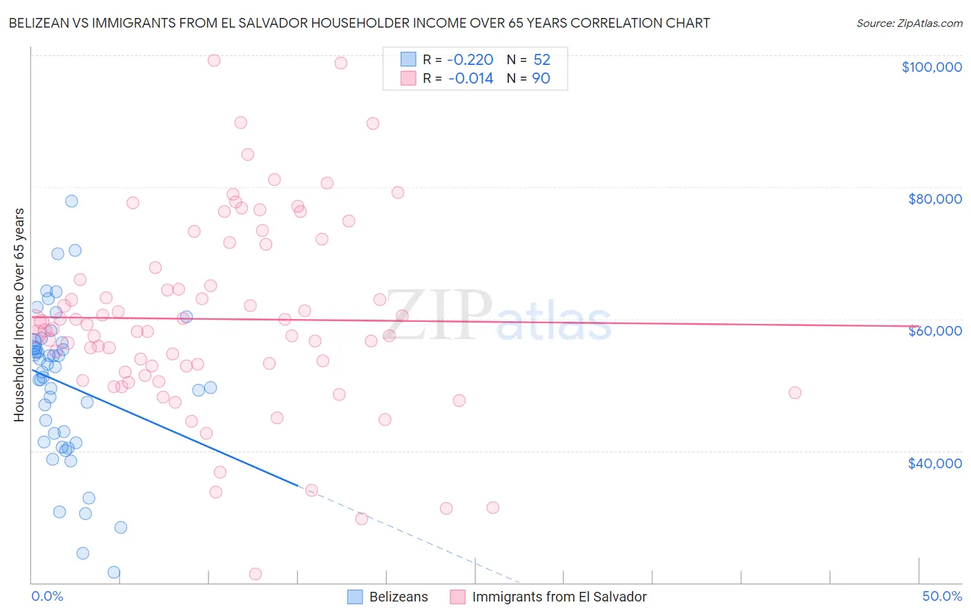 Belizean vs Immigrants from El Salvador Householder Income Over 65 years