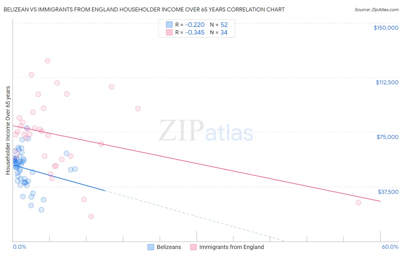 Belizean vs Immigrants from England Householder Income Over 65 years
