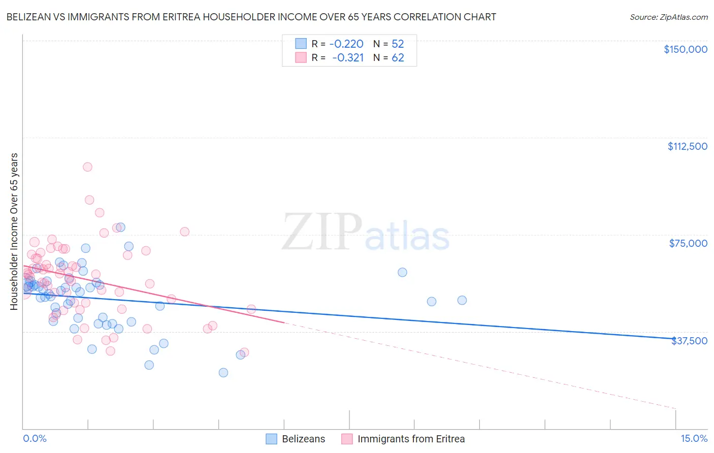 Belizean vs Immigrants from Eritrea Householder Income Over 65 years