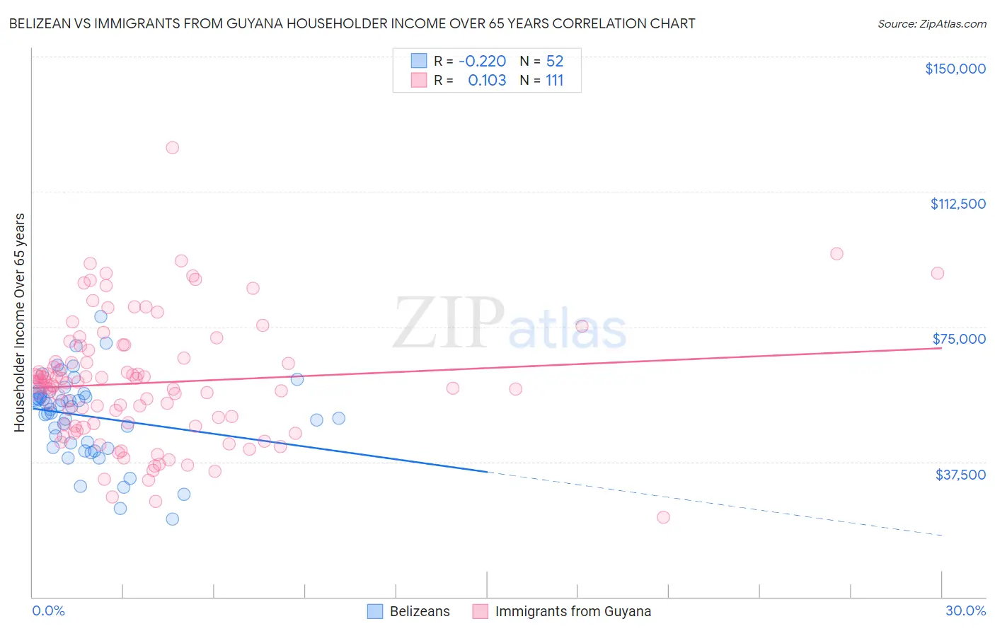 Belizean vs Immigrants from Guyana Householder Income Over 65 years