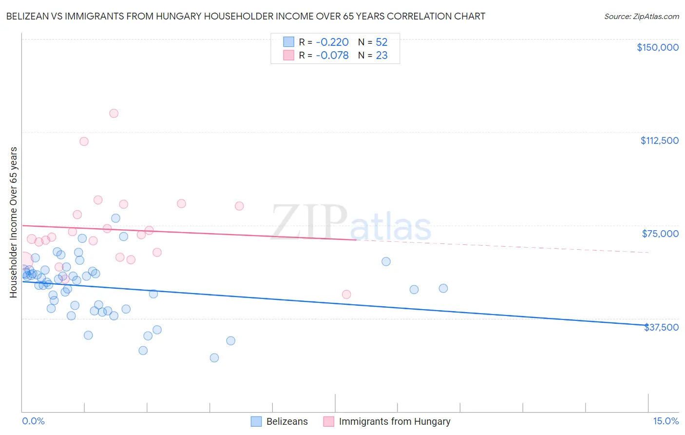Belizean vs Immigrants from Hungary Householder Income Over 65 years