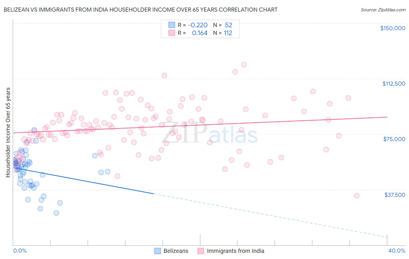 Belizean vs Immigrants from India Householder Income Over 65 years