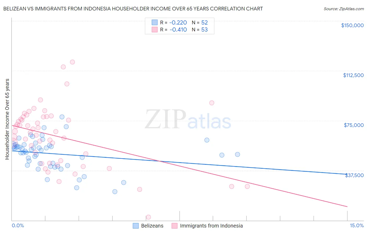 Belizean vs Immigrants from Indonesia Householder Income Over 65 years