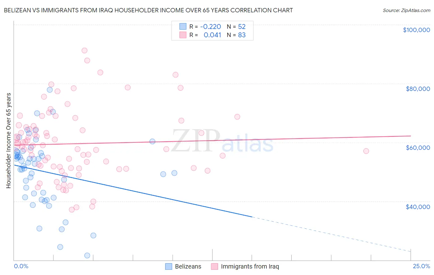 Belizean vs Immigrants from Iraq Householder Income Over 65 years