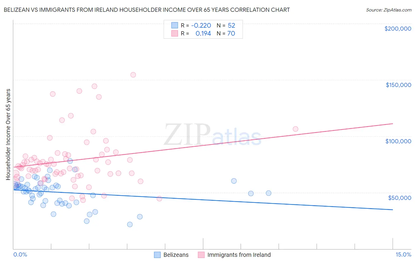 Belizean vs Immigrants from Ireland Householder Income Over 65 years