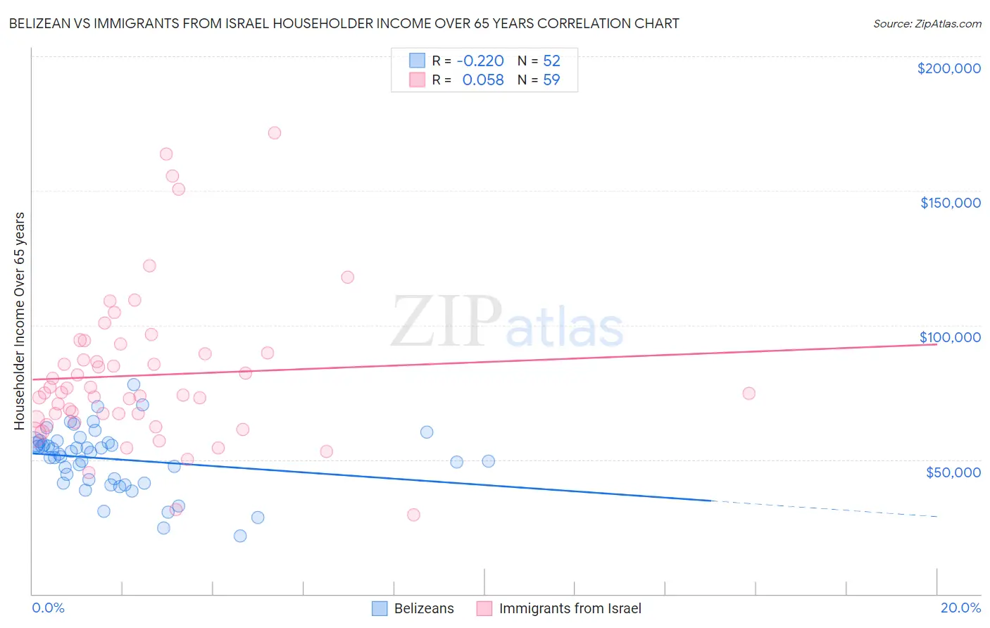 Belizean vs Immigrants from Israel Householder Income Over 65 years