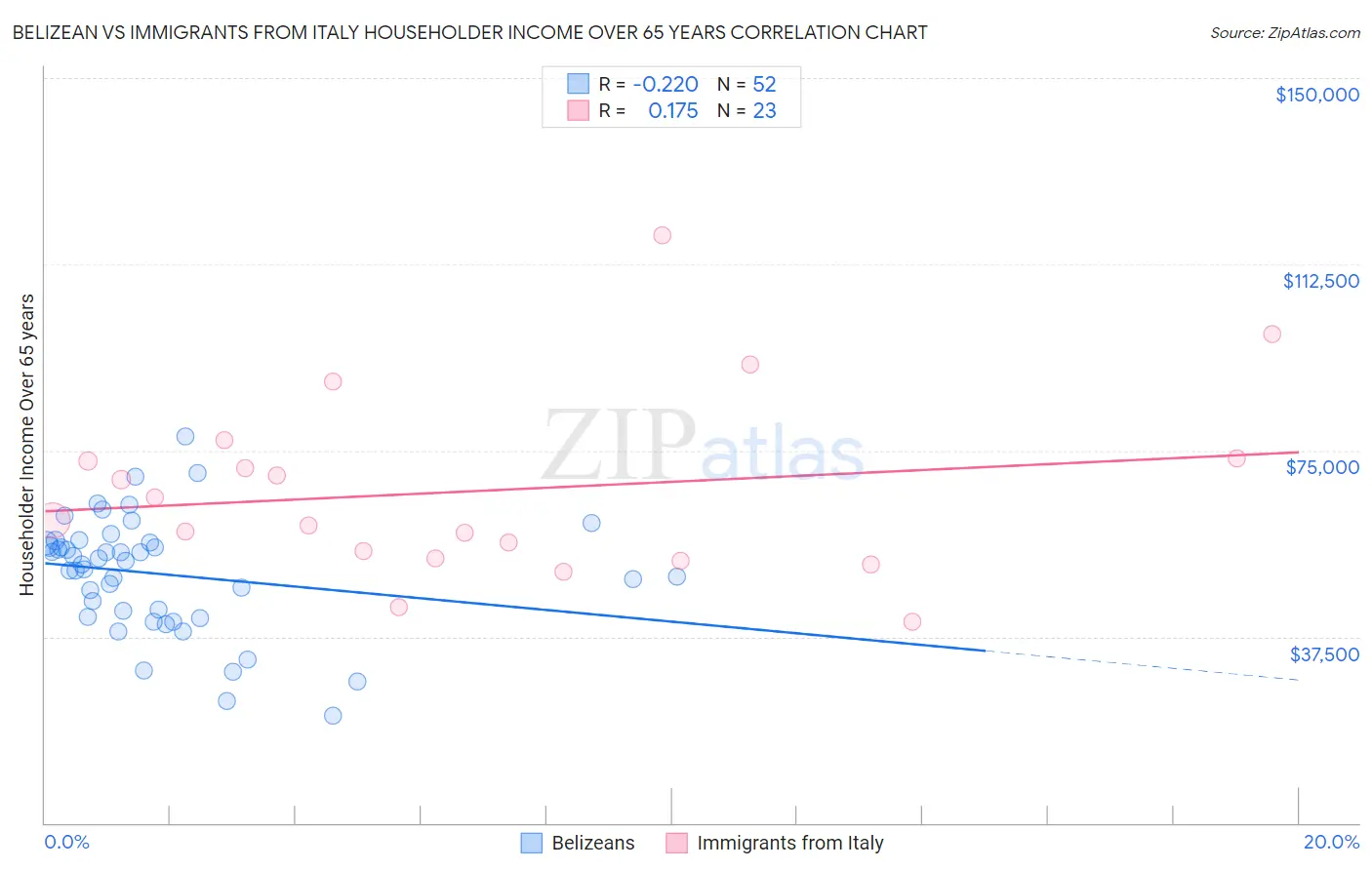 Belizean vs Immigrants from Italy Householder Income Over 65 years