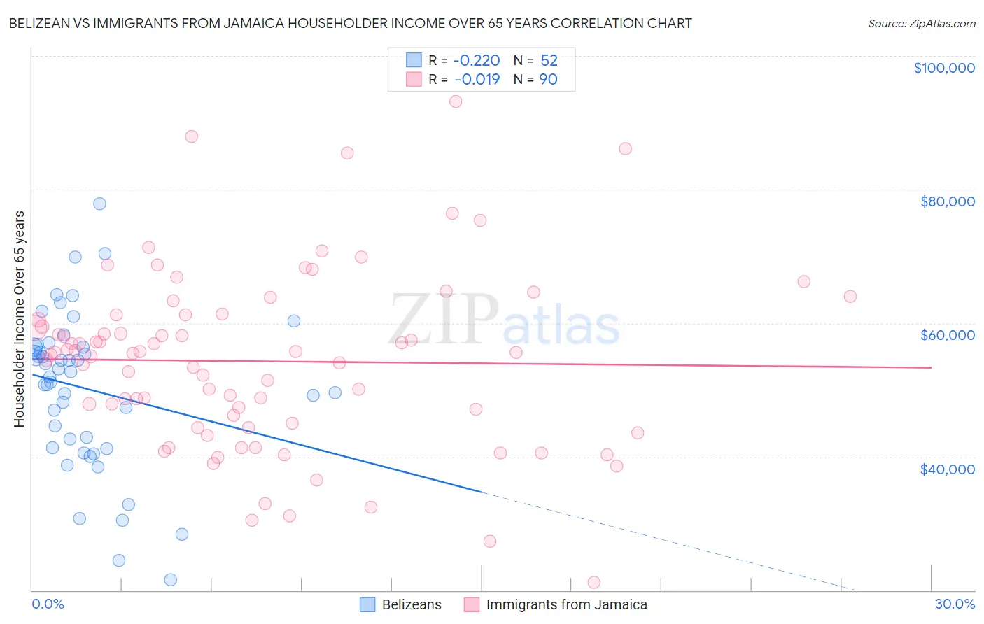 Belizean vs Immigrants from Jamaica Householder Income Over 65 years