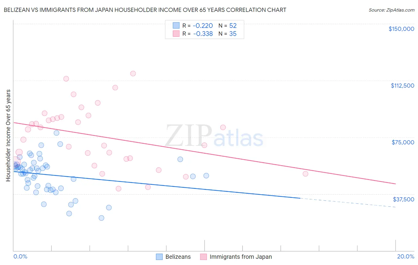 Belizean vs Immigrants from Japan Householder Income Over 65 years