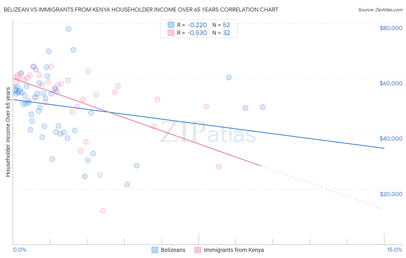 Belizean vs Immigrants from Kenya Householder Income Over 65 years