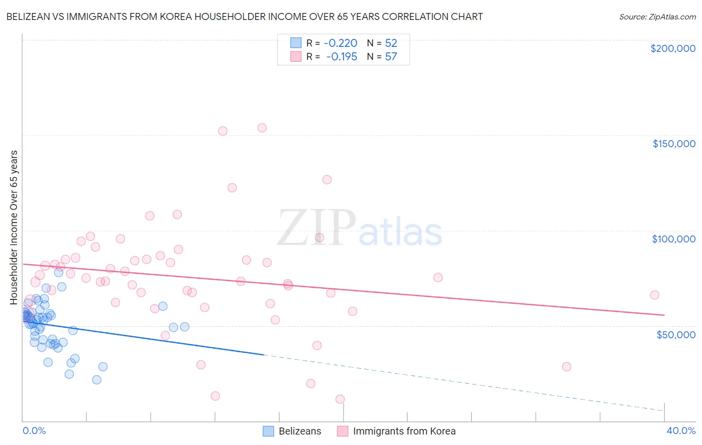 Belizean vs Immigrants from Korea Householder Income Over 65 years