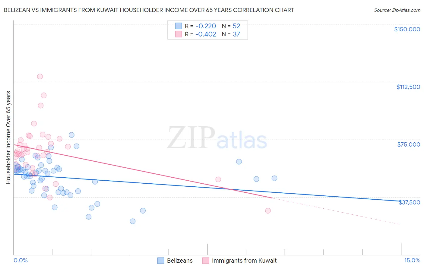 Belizean vs Immigrants from Kuwait Householder Income Over 65 years