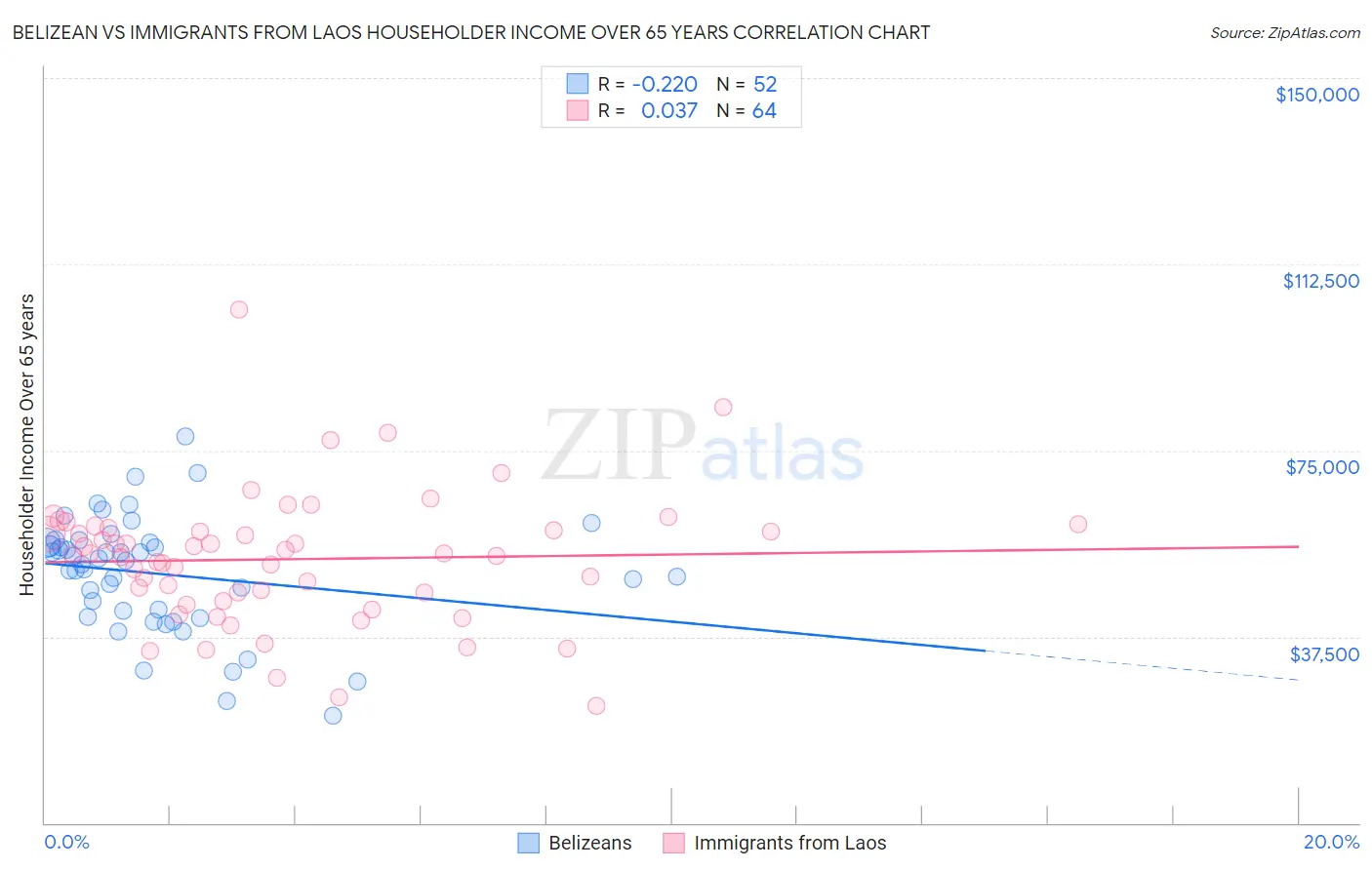 Belizean vs Immigrants from Laos Householder Income Over 65 years