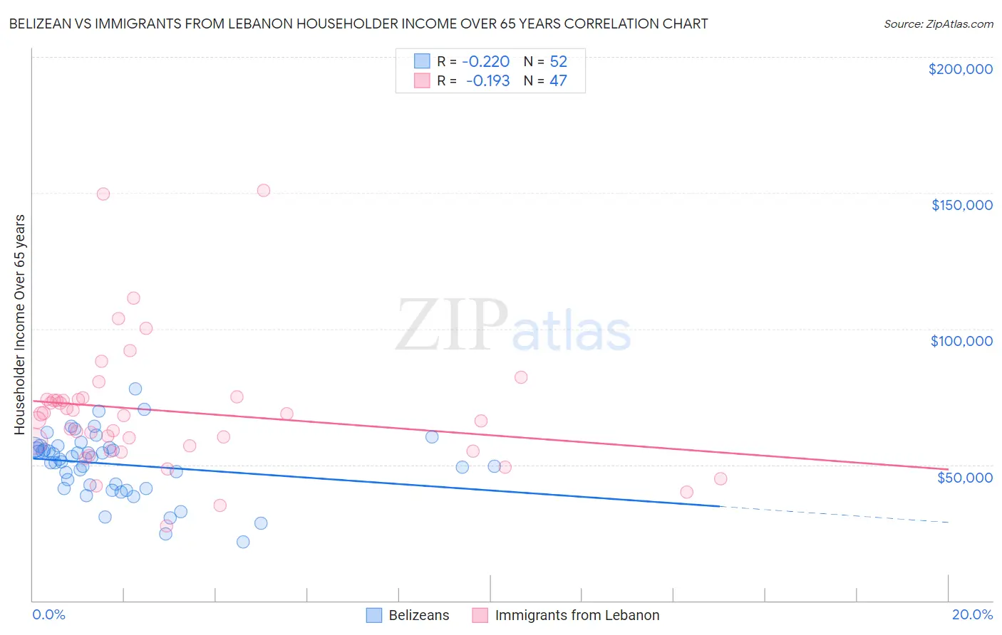 Belizean vs Immigrants from Lebanon Householder Income Over 65 years