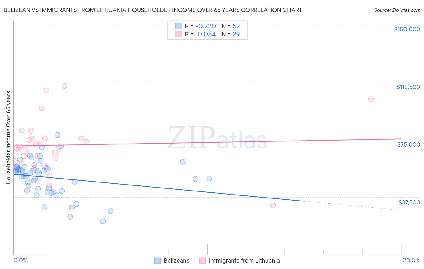 Belizean vs Immigrants from Lithuania Householder Income Over 65 years