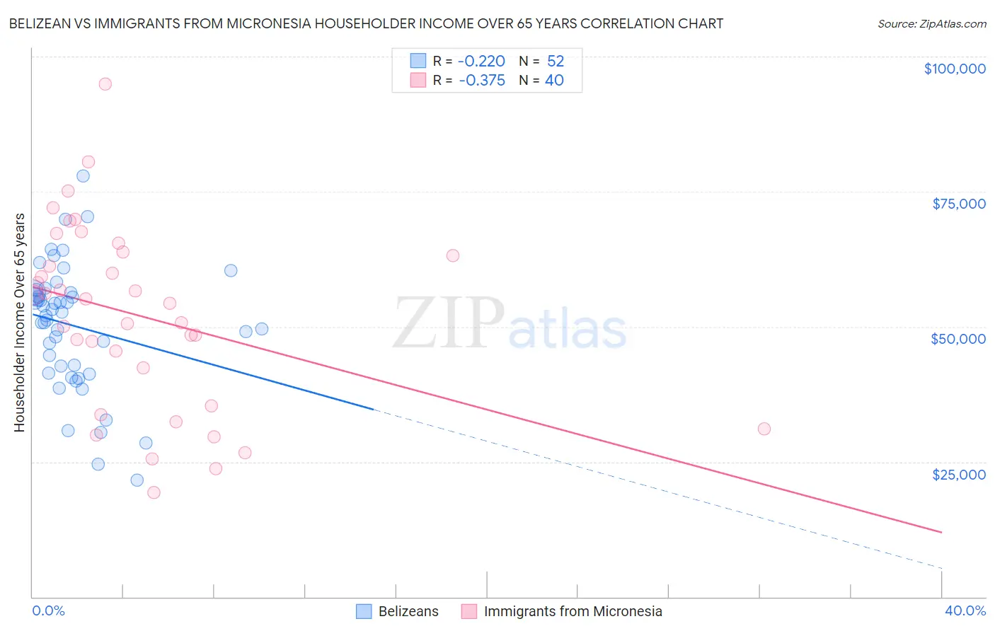 Belizean vs Immigrants from Micronesia Householder Income Over 65 years