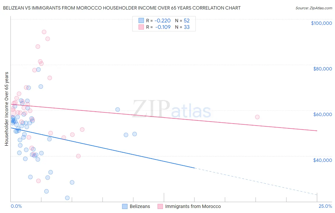 Belizean vs Immigrants from Morocco Householder Income Over 65 years