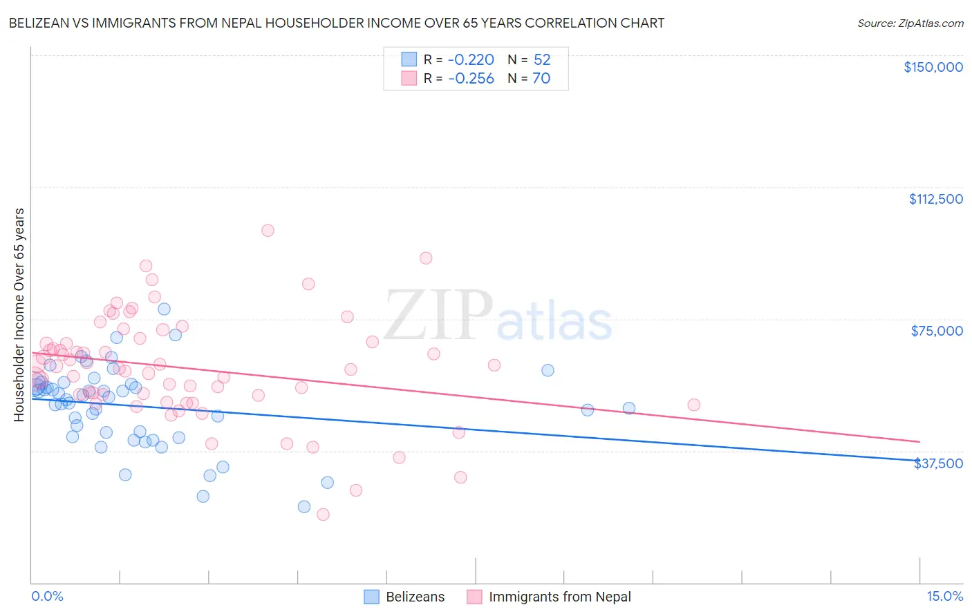 Belizean vs Immigrants from Nepal Householder Income Over 65 years