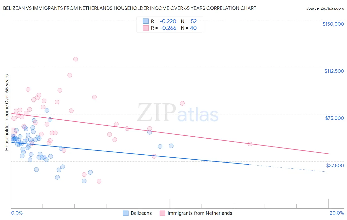 Belizean vs Immigrants from Netherlands Householder Income Over 65 years