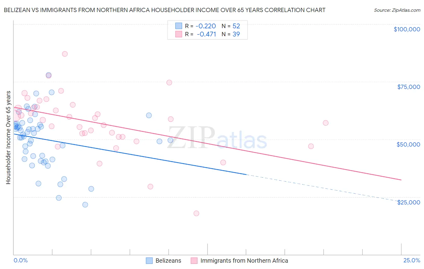 Belizean vs Immigrants from Northern Africa Householder Income Over 65 years