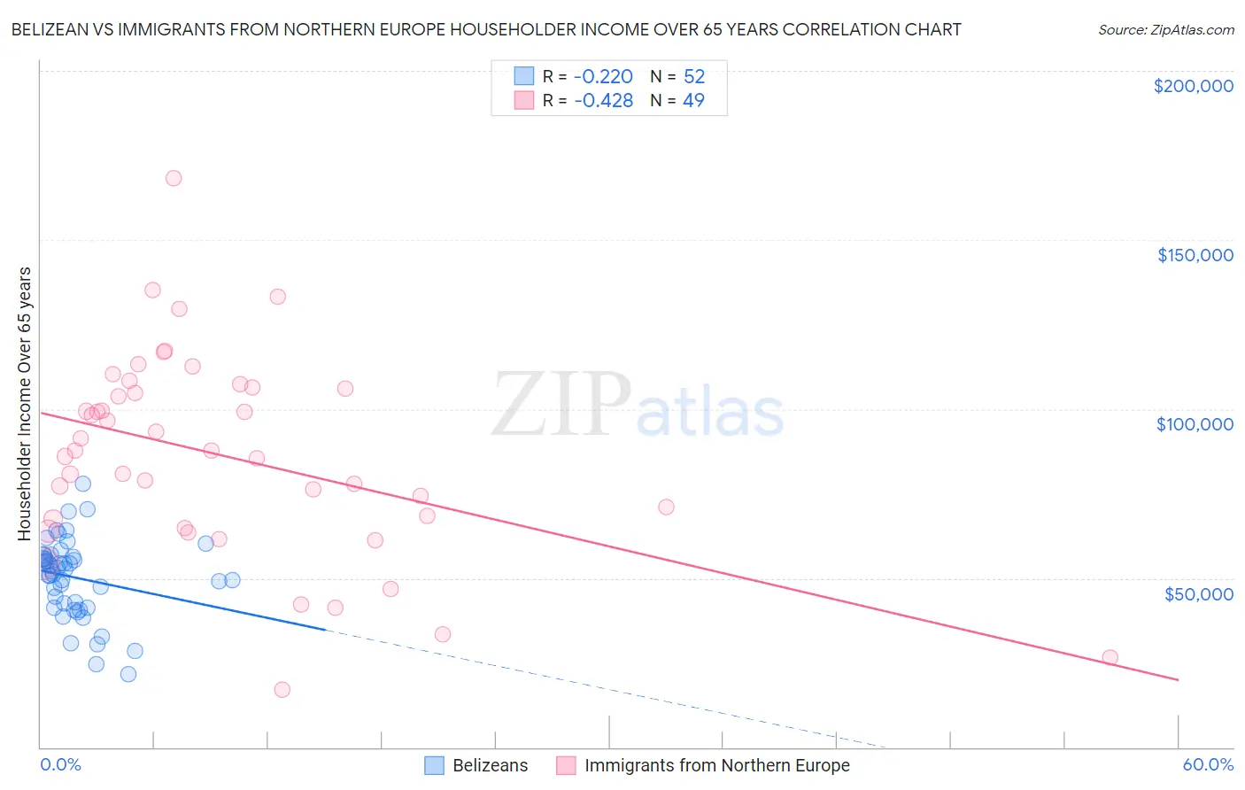Belizean vs Immigrants from Northern Europe Householder Income Over 65 years